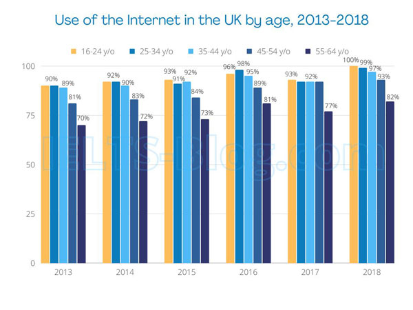 IELTS Writing Task 1 Bar Chart Use of Internet in UK by age group 2013-2018