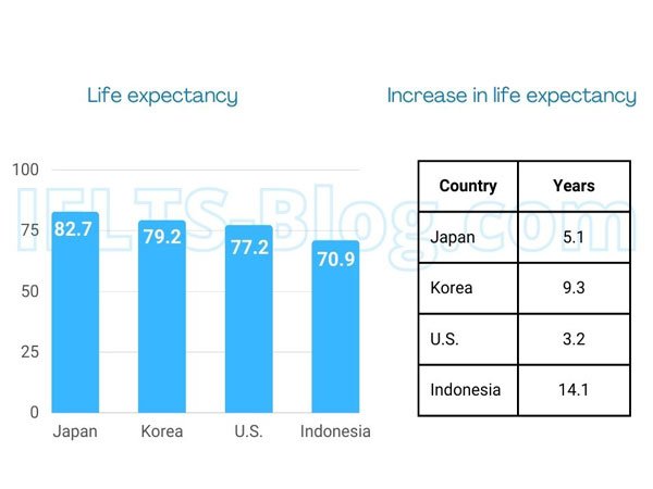 IELTS Writing Task 1 Bar Chart Table Life Expectancy
