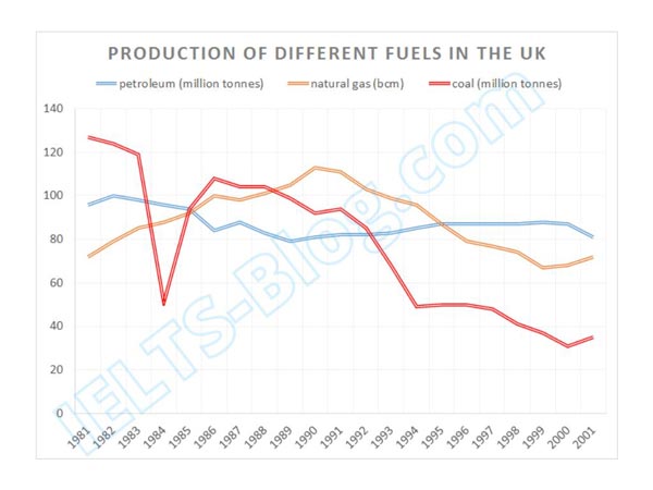 IELTS Writing Task 1 Line Graph Different Fuels Production in UK
