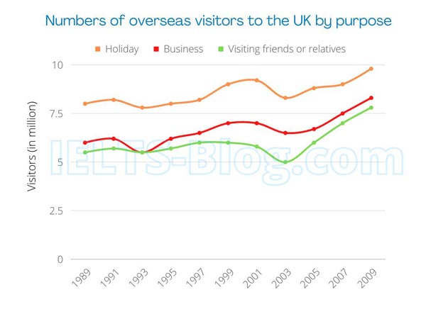 IELTS Writing Task 1 Line Graph Showing Overseas Visitors to the UK 