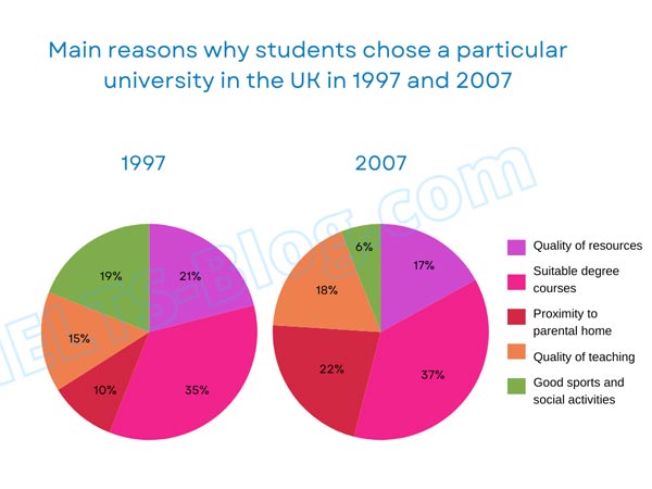 IELTS Writing Task 1 Reasons Students Chose University UK