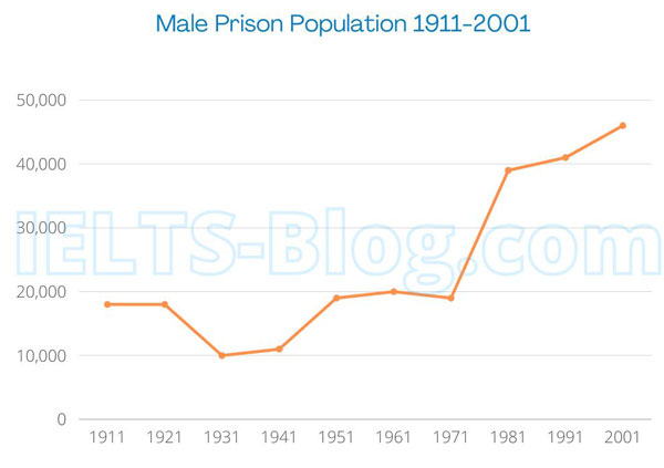 IELTS Writing Task 1 Line Graph Male Prison Population 1911 - 2001