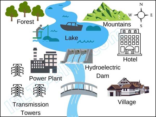 IELTS Writing Task 1 Area Map After Hydroelectic Power Plant