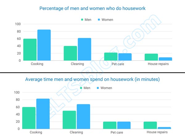 IELTS Writing Task 1 Men Women Doing Household Tasks
