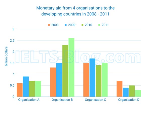 IELTS Writing Task 1 Moneytary Aid From 4 Organisation For Developing Countries