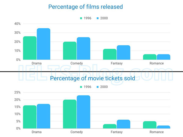 IELTS Writing Task 1 Films Released and Tickets Sold by Genre