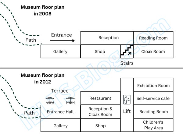 IELTS Writing Task 1 Museum Floor Plan in 2008 and 2012