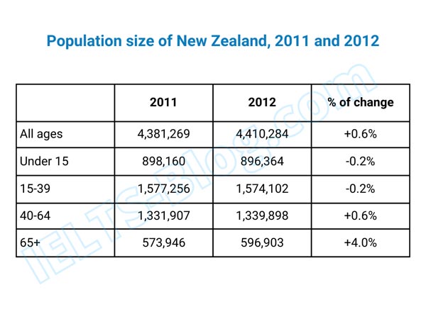 IELTS Writing Task 1 Population of New Zealand between 2011 and 2012
