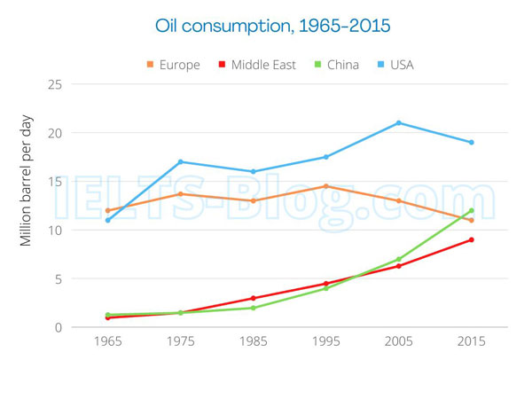 IELTS Writing Task 1 Graph Of Oil Consumption of 4 countries 1965 to 2015