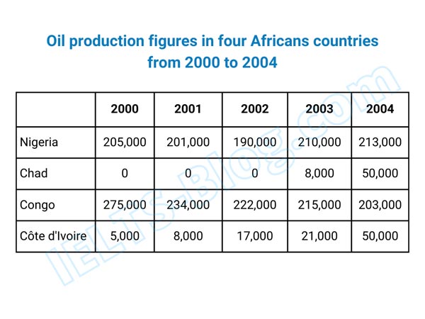IELTS Writing Task 1 oil production figures in four Africans countries