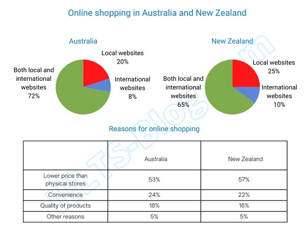 IELTS Writing Task 1 Online Shopping Australia New Zealand