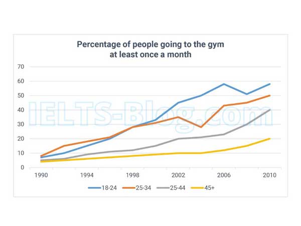 IELTS Writing Task 1 Percentage of People Going to the Gym