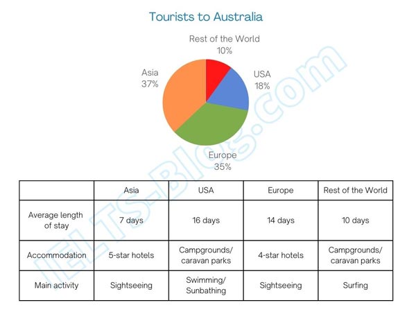 IELTS Writing Task 1 Pie Chart Table Tourists Visiting Australia