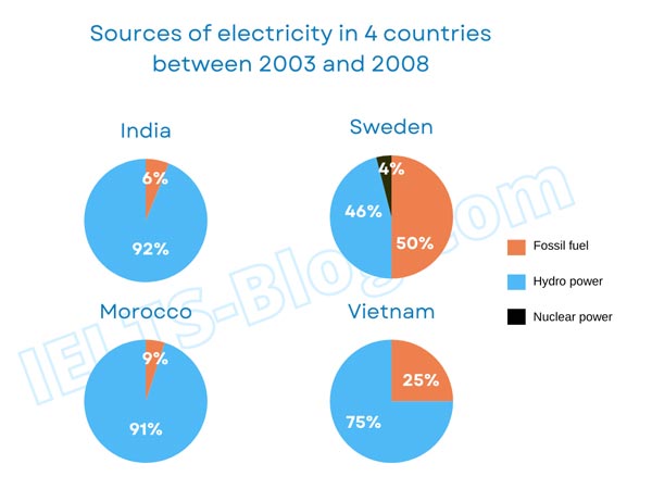 IELTS Writing Task 1 sources of electricity produced in four countries between 2003 and 2008