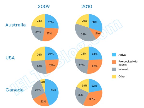 IELTS Writing Task 1 methods used by international students when booking online English courses