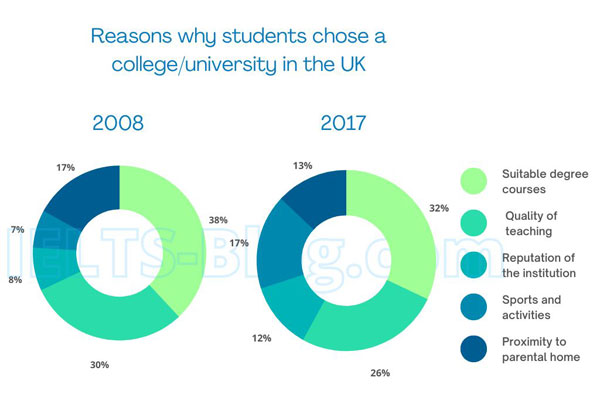 IELTS Writing Task 1 Pie Charts Reasons Students Chose a University