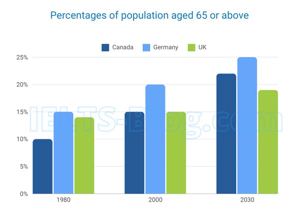 IELTS Writing Task 1 Bar Chart Percentages Of Population Aged 65+