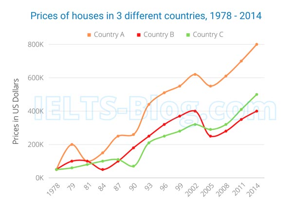 IELTS Writing Task 1 House Prices in 3 Countries 1987 to 2014