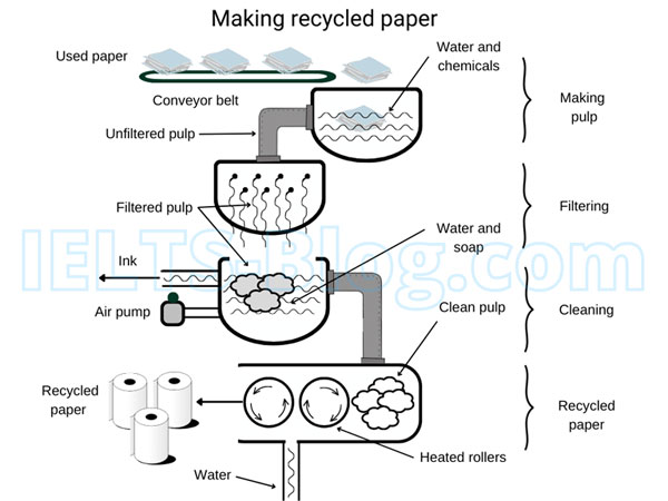 IELTS Writing Task 1 The Process of Making Recycled Paper