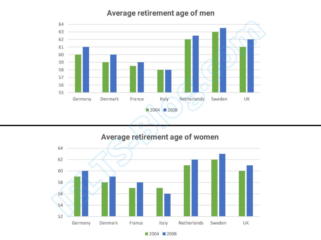 IELTS Writing Task 1 Retirement Age of Men and Women in 7 Countries