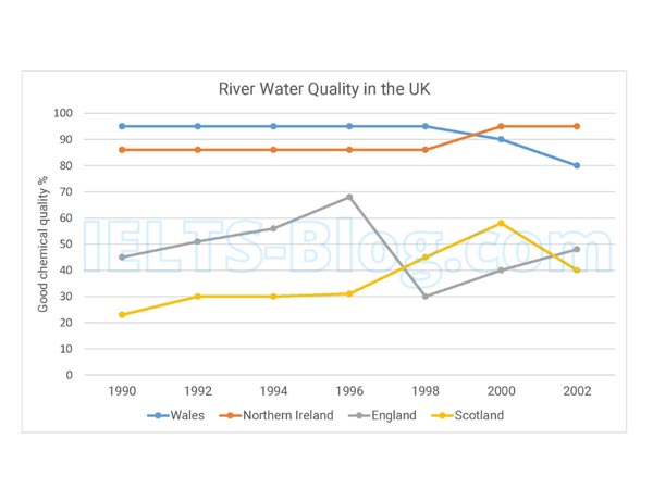 IELTS Writing Task 1 Line Graph Water Quality