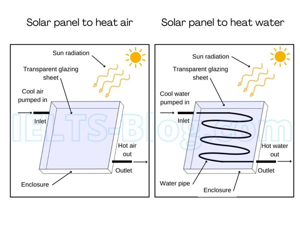 IELTS Writing Task 1 How A Solar Panel Can Be Used To Heat Air And Water