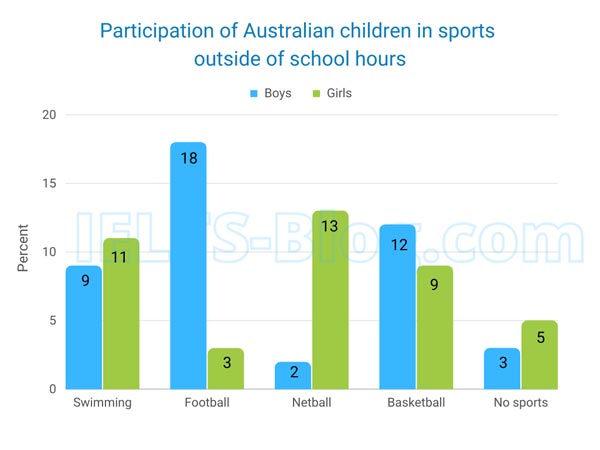 IELTS Writing Task 1 Australian Children's Participation in Sports
