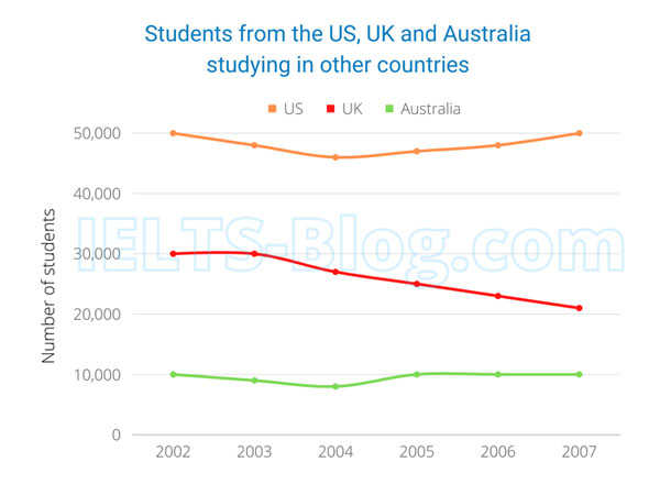 IELTS Writing Task 1 Students from the US, UK and Australia studying in other countries