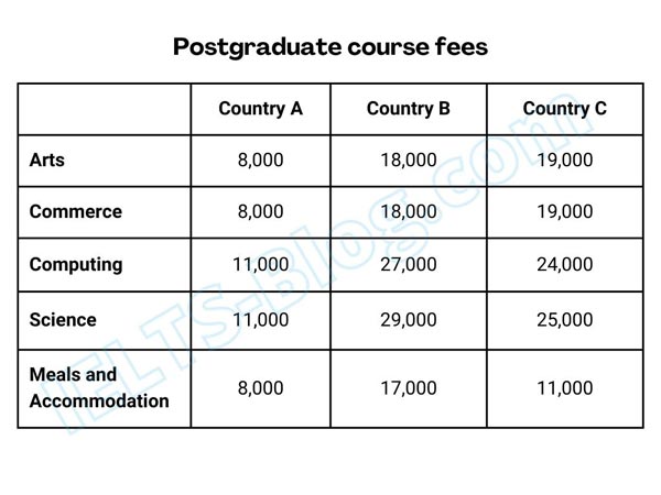 IELTS Writing Task 1 Table of Postgraduate Course Fees