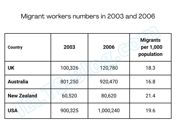 IELTS Writing Task 1 Table Temporary Migrant Worker numbers in 4 countries