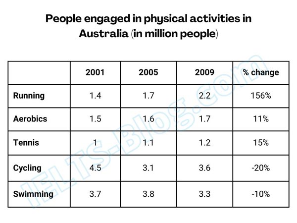 IELTS Writing Task 1 Table Showing the Number of People Engaged in Various Physical Activities Between 2001-2009 in Australia