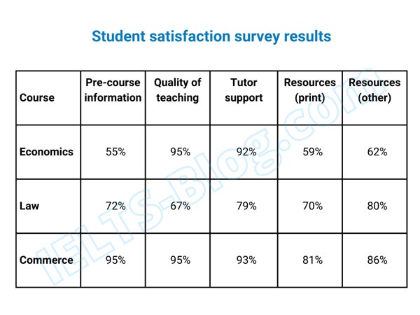 IELTS Writing Task 1 results of a survey where first-year students were asked to rate some aspects of their courses