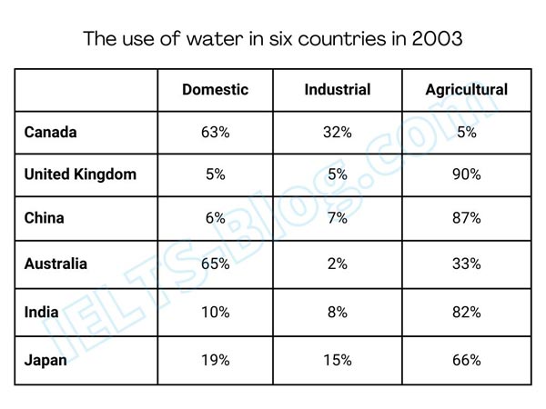 IELTS Writing Task 1 Table Water Usage for Domestic Agricultural and Industrial Purposes In 6 Countries In 2003 