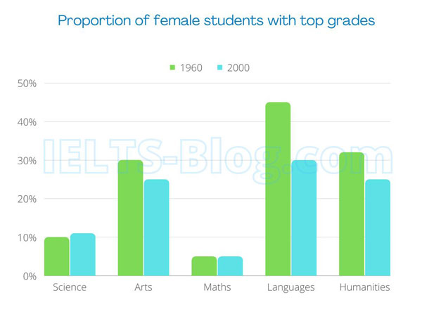 IELTS Writing Task 1 bar chart of female students getting top grades