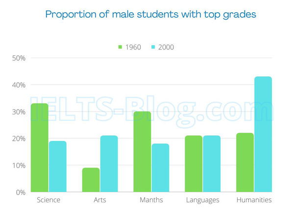 IELTS Writing Task 1 bar chart of male students getting top grades