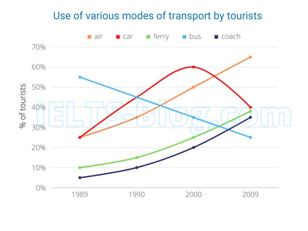 IELTS Writing Task 1 Modes of Transport Used by Tourists