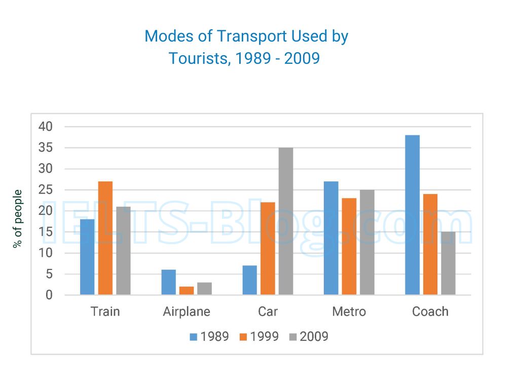 IELTS Writing Task 1 Modes of Transport Used by Tourists