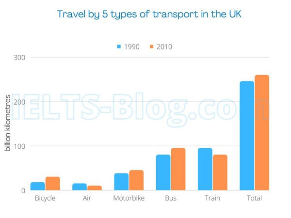 IELTS Writing Task 1 Travel By 5 Types Of Transport