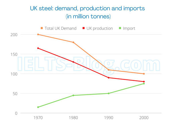 IELTS Writing Task 1 UK Steel Demand Production Imports