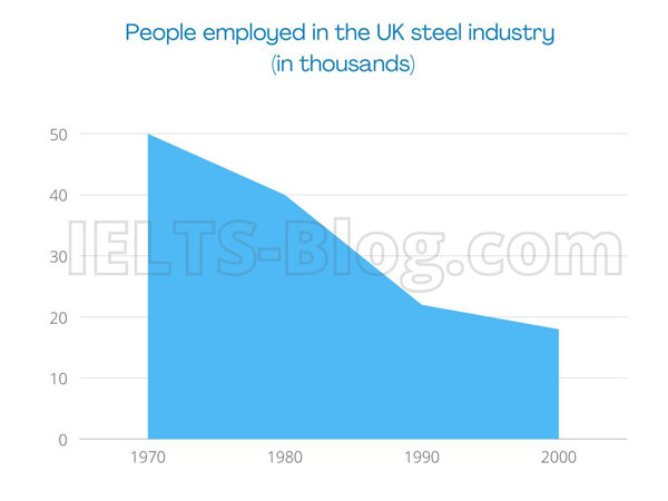 IELTS Writing Task 1 UK Steel Employment