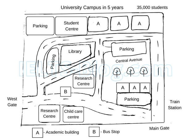 IELTS Writing Task 1 Map of University Campus in the Future