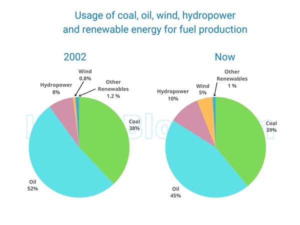 IELTS Writing Task 1 usage of coal, oil, hydropower, wind and renewable energy for fuel production