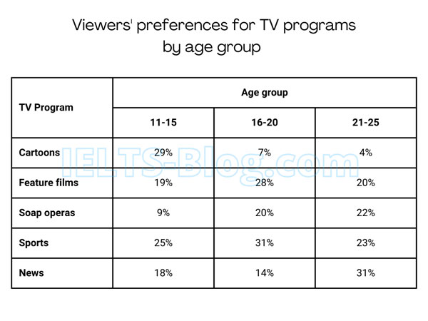 IELTS Writing Task 1 Table of TV Program Viewer Preferences