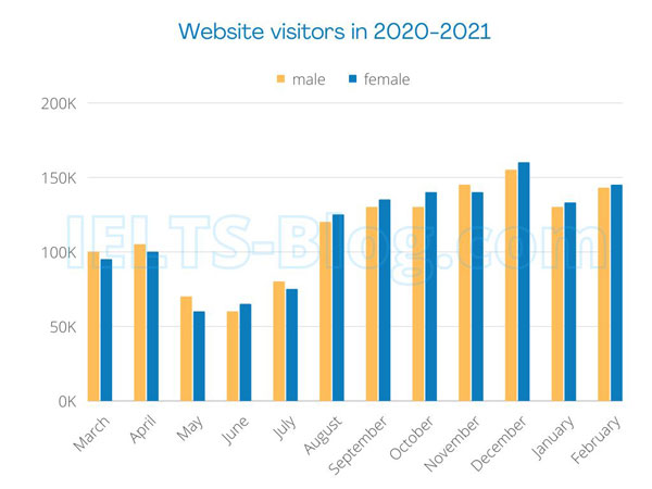 IELTS Writing Task 1 Bar Chart of Website Visitors