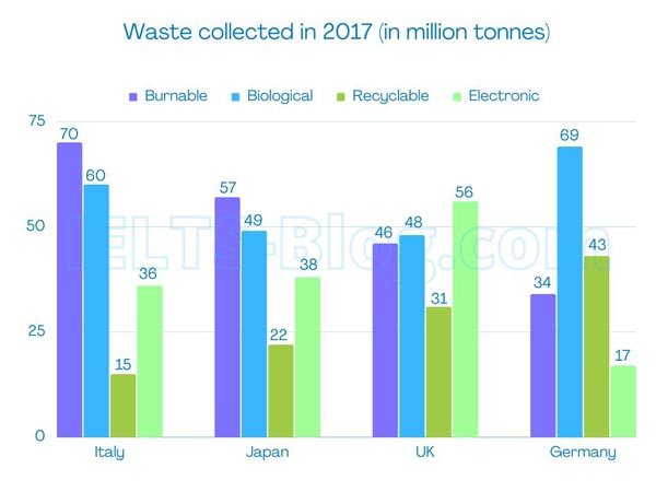 IELTS Writing Task 1 Bar Chart Waste Types Collected in 4 Countries in 2017