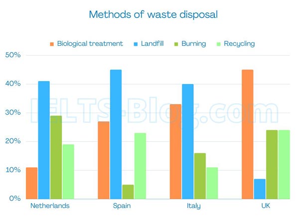 IELTS Writing Task 1 Bar Chart Waste Disposal Methods