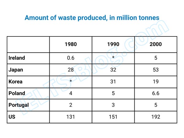 IELTS Writing Task 1 Amount of Waste Produced in 6 Countries
