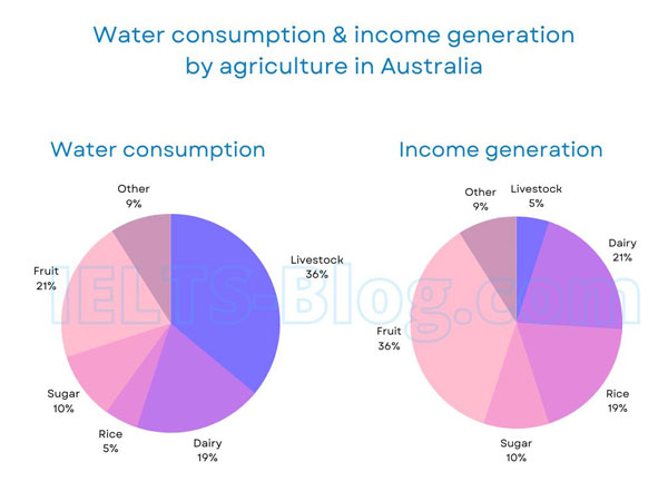 IELTS Writing Task 1 Consumption of Water by Agricultural Products in Australia in 2014
