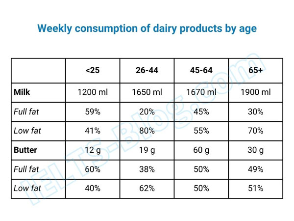IELTS Writing Task 1 weekly consumption of dairy products by age