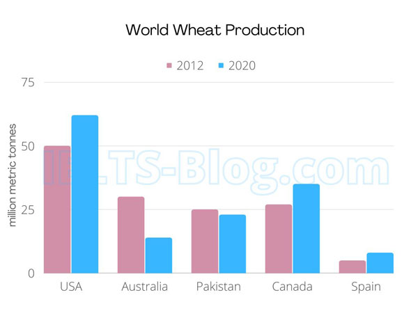 IELTS Writing Task 1 chart describing the production of wheat